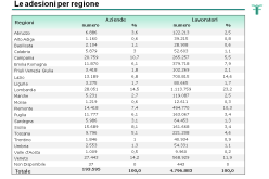 La Campania cresce con Fondimpresa:  le adesioni salgono a circa 21.000 aziende e  265.000 lavoratori